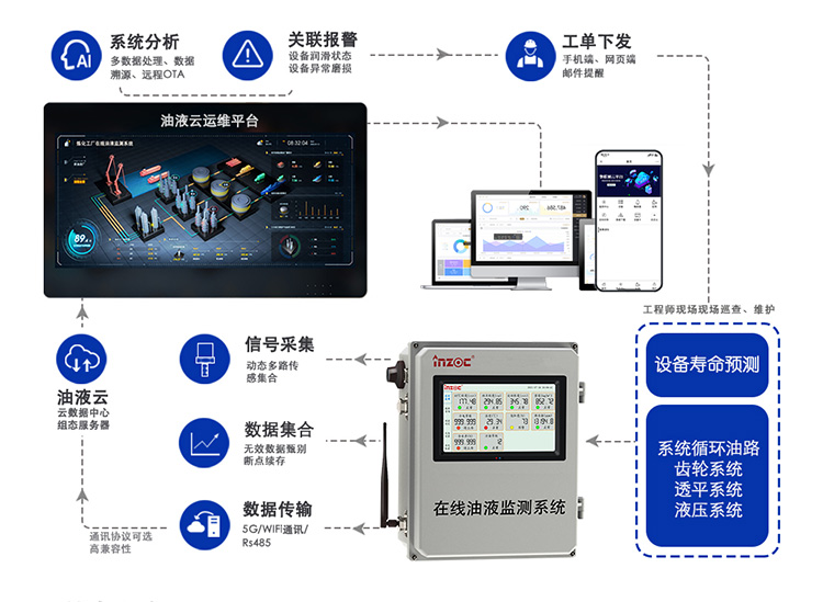 簡單實用的設備故障診斷方法-在線油液監測專家提供