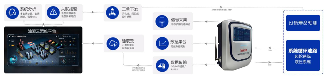 水泥設備在線油液監(jiān)測方案